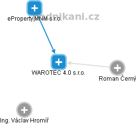 WAROTEC 4.0 s.r.o. - náhled vizuálního zobrazení vztahů obchodního rejstříku