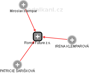 Roma Future z.s. - náhled vizuálního zobrazení vztahů obchodního rejstříku