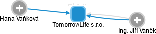 TomorrowLife s.r.o. - náhled vizuálního zobrazení vztahů obchodního rejstříku