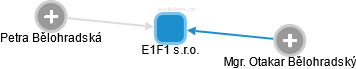 E1F1 s.r.o. - náhled vizuálního zobrazení vztahů obchodního rejstříku
