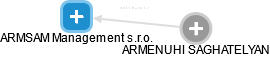 ARMSAM Management s.r.o. - náhled vizuálního zobrazení vztahů obchodního rejstříku