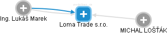 Loma Trade s.r.o. - náhled vizuálního zobrazení vztahů obchodního rejstříku