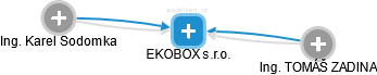 EKOBOX s.r.o. - náhled vizuálního zobrazení vztahů obchodního rejstříku