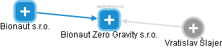 Bionaut Zero Gravity s.r.o. - náhled vizuálního zobrazení vztahů obchodního rejstříku