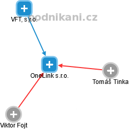 OneLink s.r.o. - náhled vizuálního zobrazení vztahů obchodního rejstříku