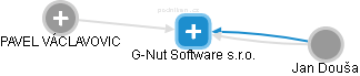 G-Nut Software s.r.o. - náhled vizuálního zobrazení vztahů obchodního rejstříku