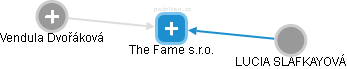 The Fame s.r.o. - náhled vizuálního zobrazení vztahů obchodního rejstříku