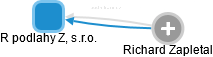 R podlahy Z, s.r.o. - náhled vizuálního zobrazení vztahů obchodního rejstříku