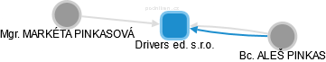 Drivers ed. s.r.o. - náhled vizuálního zobrazení vztahů obchodního rejstříku