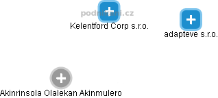 Kelentford Corp s.r.o. - náhled vizuálního zobrazení vztahů obchodního rejstříku