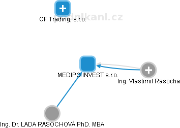 MEDIPO INVEST s.r.o. - náhled vizuálního zobrazení vztahů obchodního rejstříku