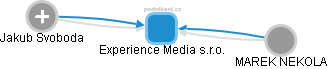 Experience Media s.r.o. - náhled vizuálního zobrazení vztahů obchodního rejstříku