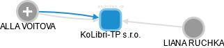 KoLibri-TP s.r.o. - náhled vizuálního zobrazení vztahů obchodního rejstříku