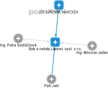 Byty a nebyty Liberec spol. s r.o. - náhled vizuálního zobrazení vztahů obchodního rejstříku