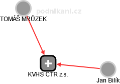 KVHS CTR z.s. - náhled vizuálního zobrazení vztahů obchodního rejstříku