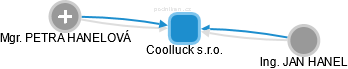 Coolluck s.r.o. - náhled vizuálního zobrazení vztahů obchodního rejstříku