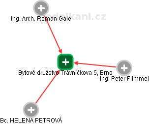 Bytové družstvo Trávníčkova 5, Brno - náhled vizuálního zobrazení vztahů obchodního rejstříku