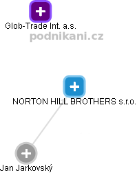 NORTON HILL BROTHERS s.r.o. - náhled vizuálního zobrazení vztahů obchodního rejstříku