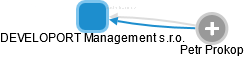 DEVELOPORT Management s.r.o. - náhled vizuálního zobrazení vztahů obchodního rejstříku