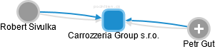 Carrozzeria Group s.r.o. - náhled vizuálního zobrazení vztahů obchodního rejstříku