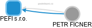PEFI s.r.o. - náhled vizuálního zobrazení vztahů obchodního rejstříku