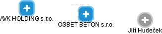 OSBET BETON s.r.o. - náhled vizuálního zobrazení vztahů obchodního rejstříku