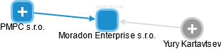 Moradon Enterprise s.r.o. - náhled vizuálního zobrazení vztahů obchodního rejstříku