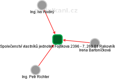 Společenství vlastníků jednotek Fojtíkova 2396 - 7, 269 01 Rakovník - náhled vizuálního zobrazení vztahů obchodního rejstříku