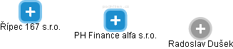PH Finance alfa s.r.o. - náhled vizuálního zobrazení vztahů obchodního rejstříku