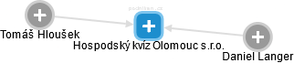 Hospodský kvíz Olomouc s.r.o. - náhled vizuálního zobrazení vztahů obchodního rejstříku