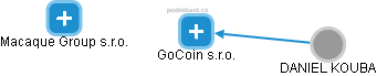 GoCoin s.r.o. - náhled vizuálního zobrazení vztahů obchodního rejstříku