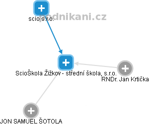 ScioŠkola Žižkov - střední škola, s.r.o. - náhled vizuálního zobrazení vztahů obchodního rejstříku