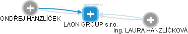 LAON GROUP s.r.o. - náhled vizuálního zobrazení vztahů obchodního rejstříku