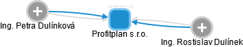 Profitplan s.r.o. - náhled vizuálního zobrazení vztahů obchodního rejstříku