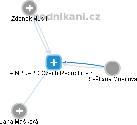 AINPRARD Czech Republic s.r.o. - náhled vizuálního zobrazení vztahů obchodního rejstříku