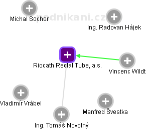 Riocath Rectal Tube, a.s. - náhled vizuálního zobrazení vztahů obchodního rejstříku
