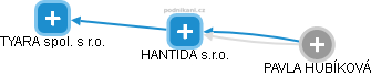 HANTIDA s.r.o. - náhled vizuálního zobrazení vztahů obchodního rejstříku