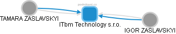 ITbm Technology s.r.o. - náhled vizuálního zobrazení vztahů obchodního rejstříku