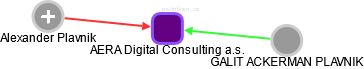 AERA Digital Consulting a.s. - náhled vizuálního zobrazení vztahů obchodního rejstříku