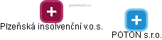 POTON s.r.o. - náhled vizuálního zobrazení vztahů obchodního rejstříku