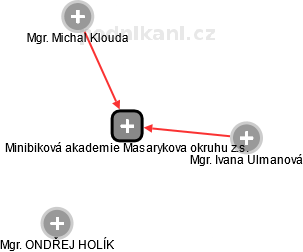 Minibiková akademie Masarykova okruhu z.s. - náhled vizuálního zobrazení vztahů obchodního rejstříku