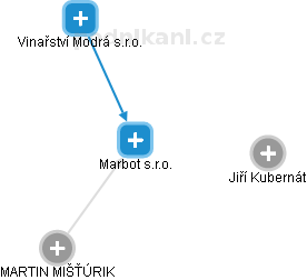 Marbot s.r.o. - náhled vizuálního zobrazení vztahů obchodního rejstříku