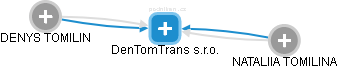 DenTomTrans s.r.o. - náhled vizuálního zobrazení vztahů obchodního rejstříku