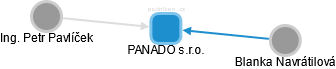PANADO s.r.o. - náhled vizuálního zobrazení vztahů obchodního rejstříku