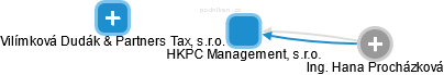 HKPC Management, s.r.o. - náhled vizuálního zobrazení vztahů obchodního rejstříku