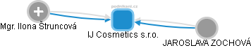 IJ Cosmetics s.r.o. - náhled vizuálního zobrazení vztahů obchodního rejstříku