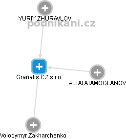 Granatis CZ s.r.o. - náhled vizuálního zobrazení vztahů obchodního rejstříku