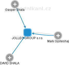 JOLLEO GROUP s.r.o. - náhled vizuálního zobrazení vztahů obchodního rejstříku