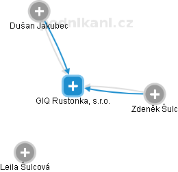 GIQ Rustonka, s.r.o. - náhled vizuálního zobrazení vztahů obchodního rejstříku