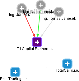 TJ Capital Partners, a.s. - náhled vizuálního zobrazení vztahů obchodního rejstříku